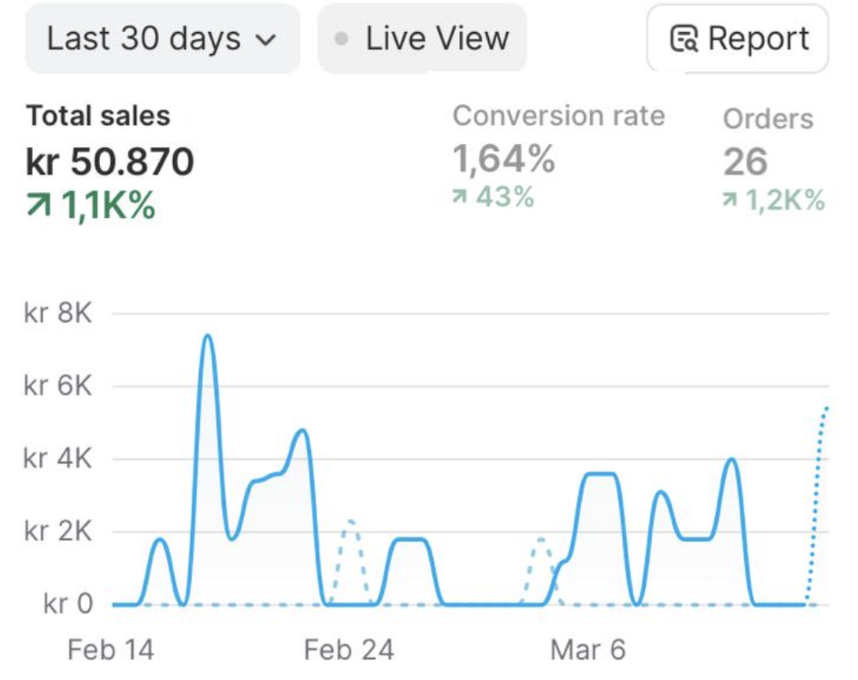 Emils Shopify dashboard — 50.000 kr. på 30 dage