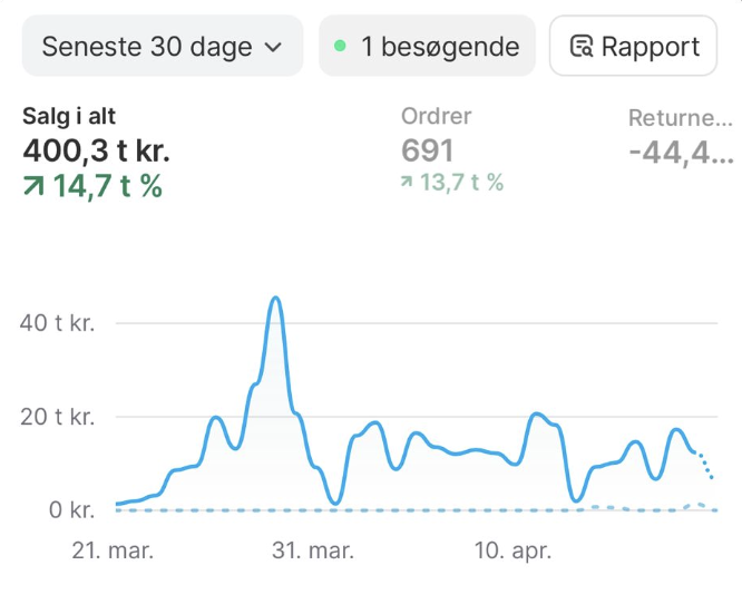 Silas Clausens Shopify dashboard — 400K+ kr.