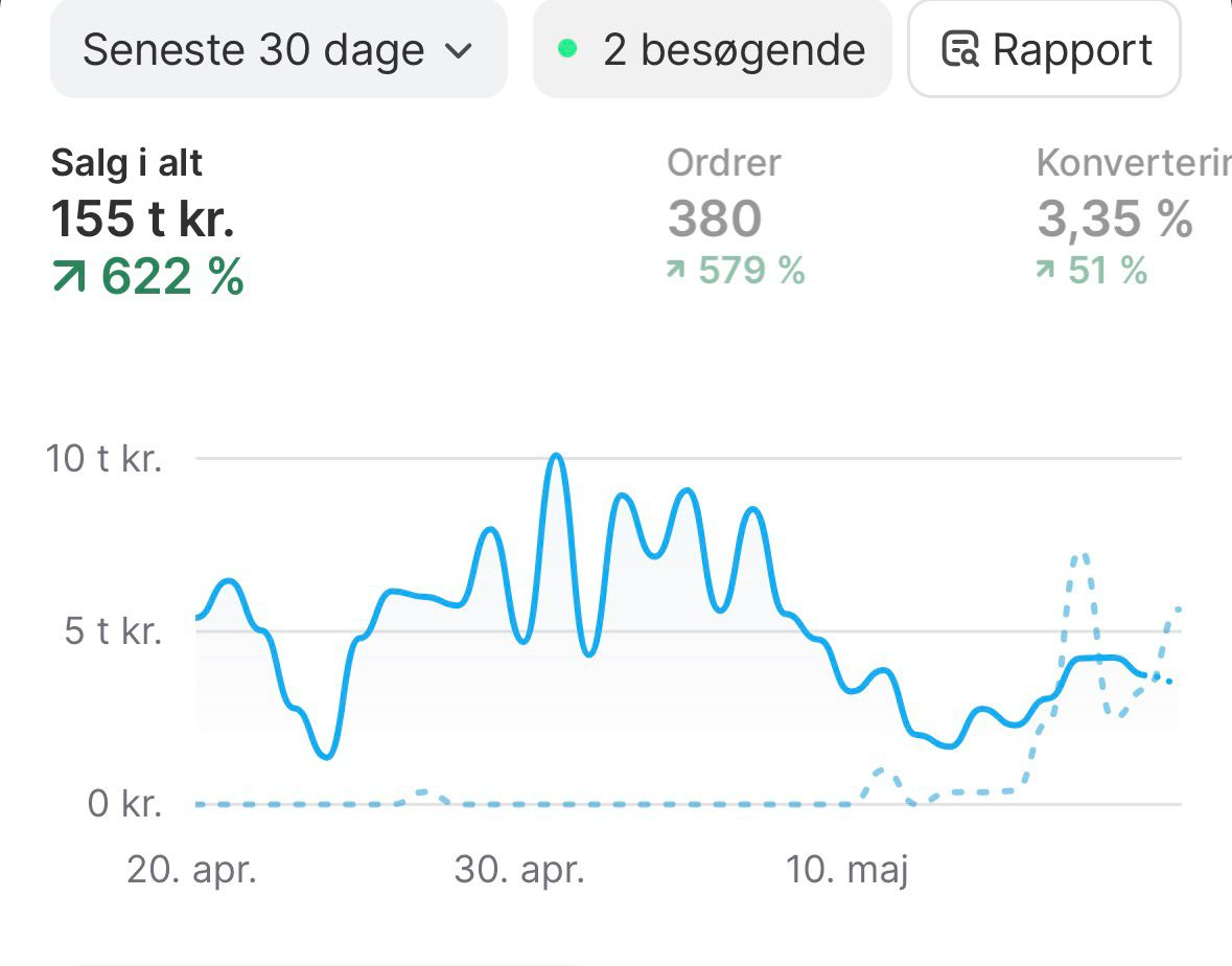 William Radoors Shopify dashboard — 155K på 30 dage