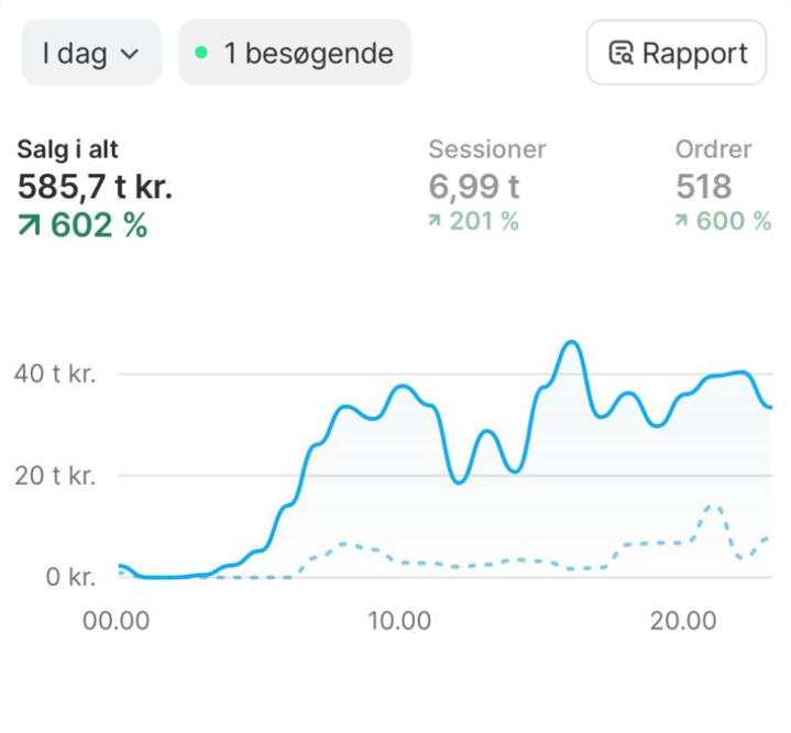 Shopify dashboard – 580.000 kr. på én dag
