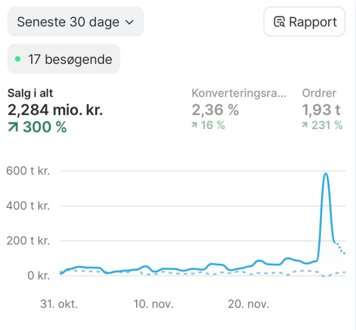 Shopify dashboard – 2,2 mio. kr. på en måned