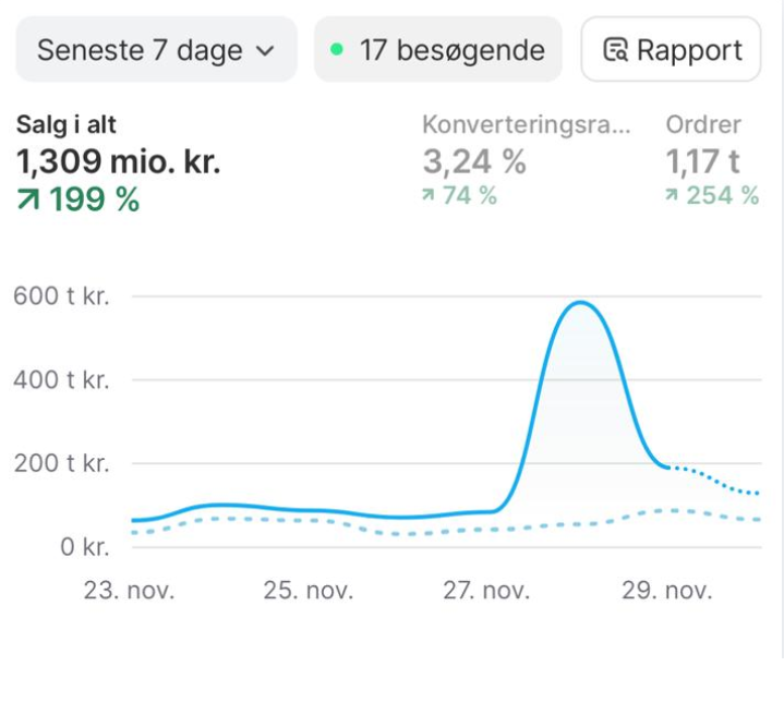Shopify dashboard – 1,3 mio. kr. på en uge